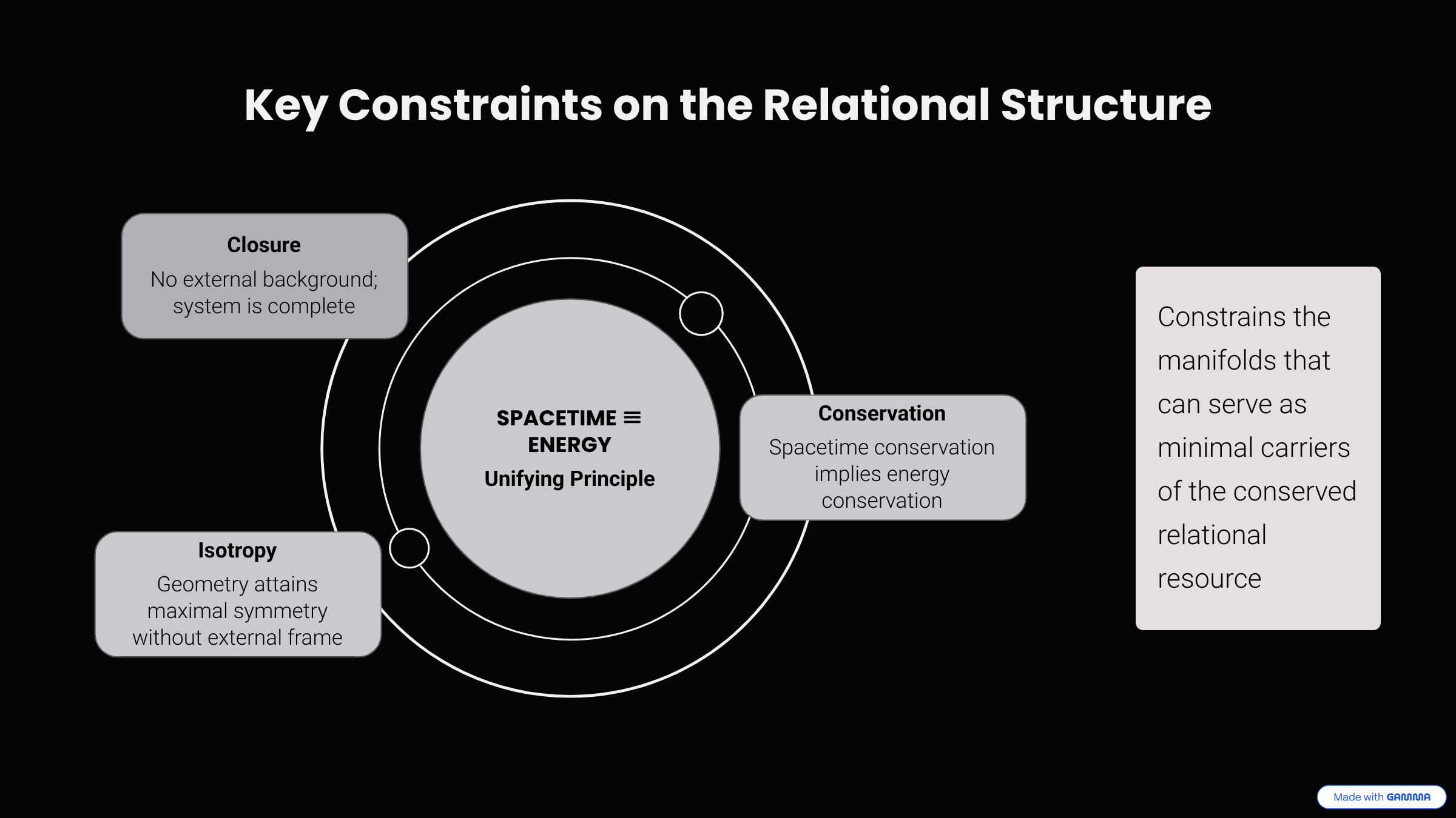 Key Constraints from the Unifying Principle: Closure, Conservation, Isotropy